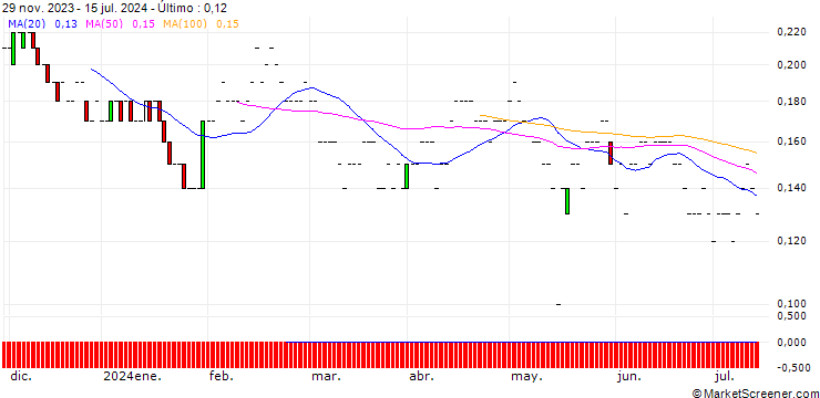 Gráfico JP MORGAN/PUT/CISCO SYSTEMS/40/0.1/20.06.25