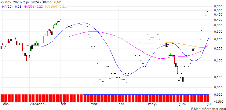 Gráfico JP MORGAN/PUT/DAQO NEW ENERGY ADR/20/0.1/19.07.24