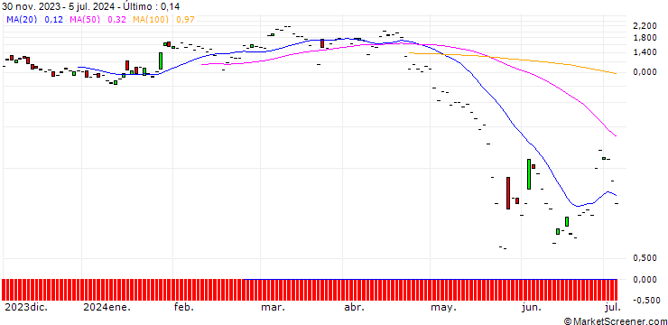 Gráfico JP MORGAN/PUT/PDD HLDGADS/130/0.1/19.07.24
