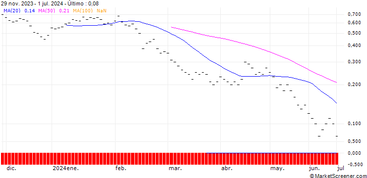 Gráfico JB/PUT/COINBASE GLOBAL A/160/0.0133/20.09.24