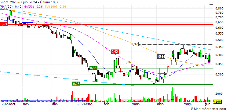 Gráfico European Metals Holdings Limited