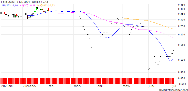 Gráfico JP MORGAN/PUT/GAP INC./20/0.1/20.09.24