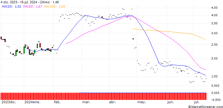 Gráfico JP MORGAN/PUT/SNAP/14/1/17.01.25