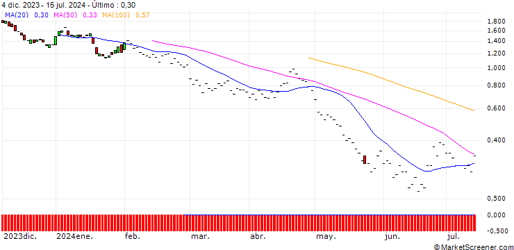 Gráfico JP MORGAN/PUT/QUALCOMM/130/0.1/20.06.25