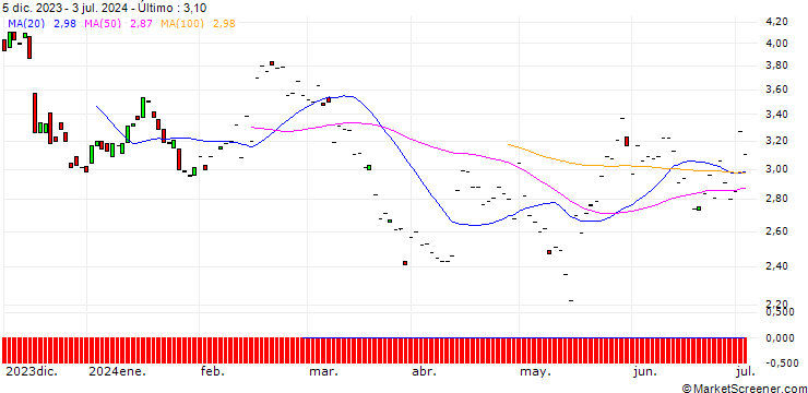 Gráfico BNP/PUT/DEERE & CO/350/0.1/19.12.25
