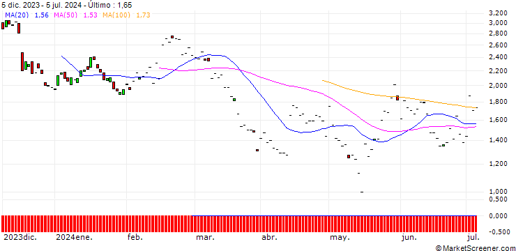 Gráfico BNP/PUT/DEERE & CO/350/0.1/17.01.25