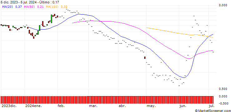 Gráfico JP MORGAN/PUT/ENGIE S.A./13/1/20.09.24