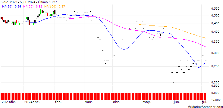 Gráfico JP MORGAN/PUT/GAP INC./21/0.1/17.01.25