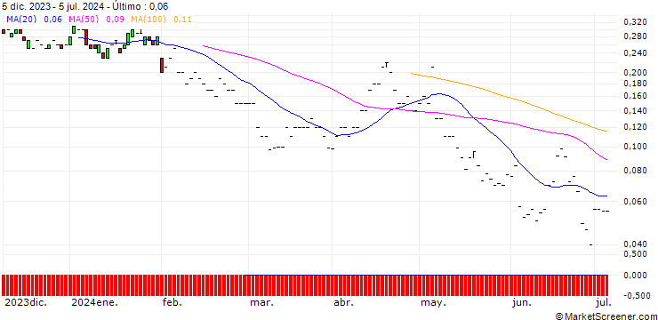 Gráfico JP MORGAN/PUT/SIEMENS HEALTHINEERS/48/0.1/20.09.24