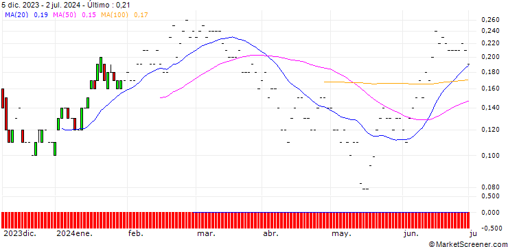 Gráfico JP MORGAN/PUT/VALÉO/12/0.1/20.09.24
