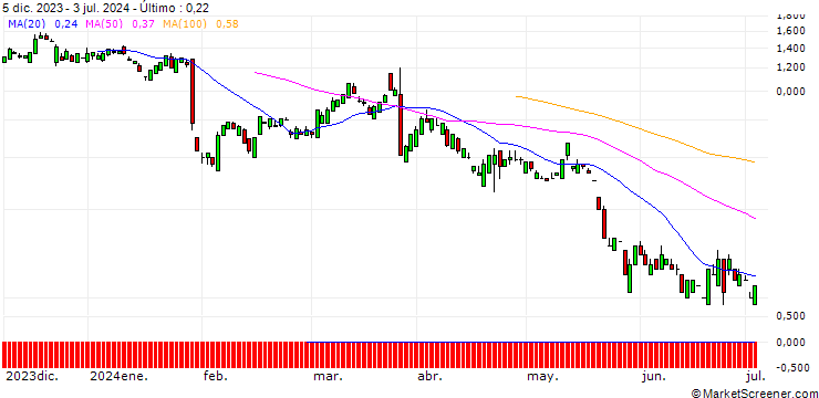 Gráfico UNICREDIT BANK/CALL/UNITED PARCEL SERVICE `B`/170/0.1/15.01.25