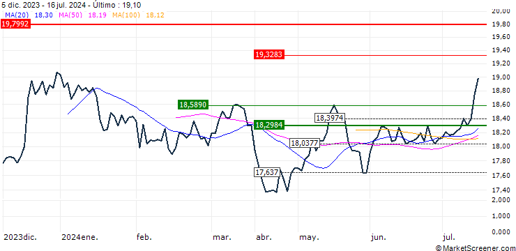 Gráfico SPDR Dow Jones Global Real Estate UCITS ETF (Acc) - USD