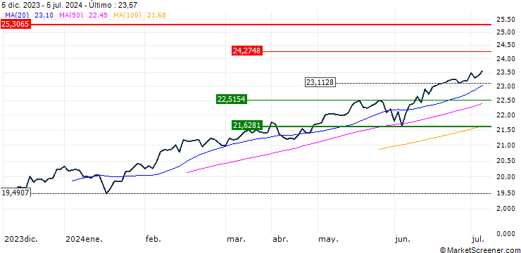 Gráfico Franklin FTSE Asia ex China ex Japan UCITS ETF - USD