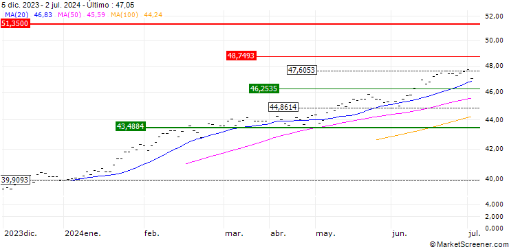 Gráfico Invesco S&P 500 UCITS ETF Dist - USD