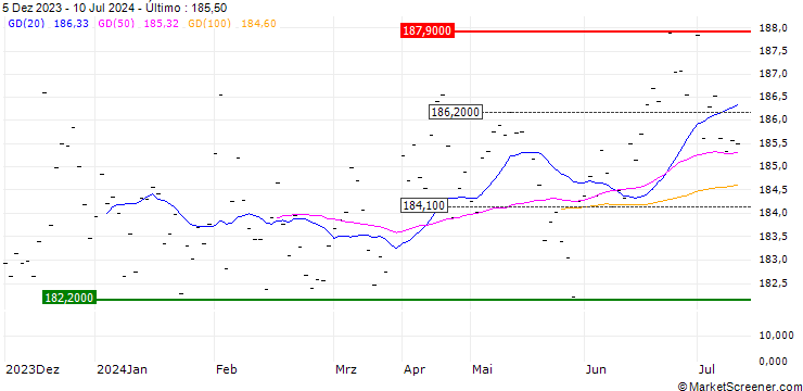 Gráfico iShares $ TIPS UCITS ETF - USD
