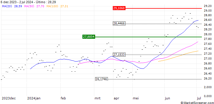 Gráfico UBS ETF  MSCI Switzerland 20/35 UCITS ETF A-acc - CHF