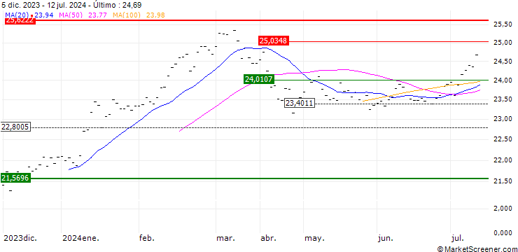 Gráfico Xtrackers Nikkei 225 UCITS ETF 1D - JPY