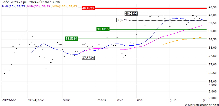 Gráfico UBS ETF  MSCI Pacific (ex Japan) UCITS ETF A-dis - USD