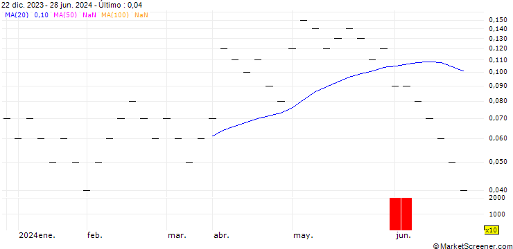 Gráfico UBS/CALL/BASILEA PHARMA/44.0025/0.04/20.09.24