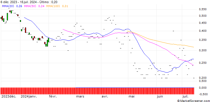 Gráfico JP MORGAN/PUT/DANONE/60/0.1/20.09.24