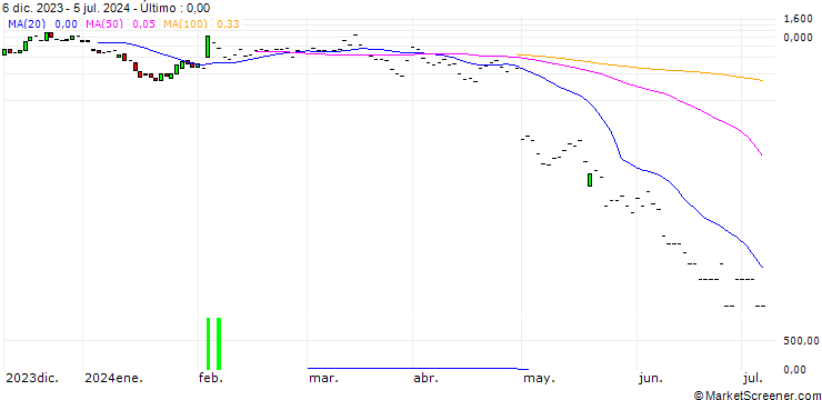 Gráfico JP MORGAN/CALL/ESTEE LAUDER `A`/170/0.1/19.07.24