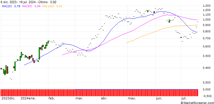 Gráfico JP MORGAN/CALL/RAYTHEON TECHNOLOGIES/105/0.1/20.06.25