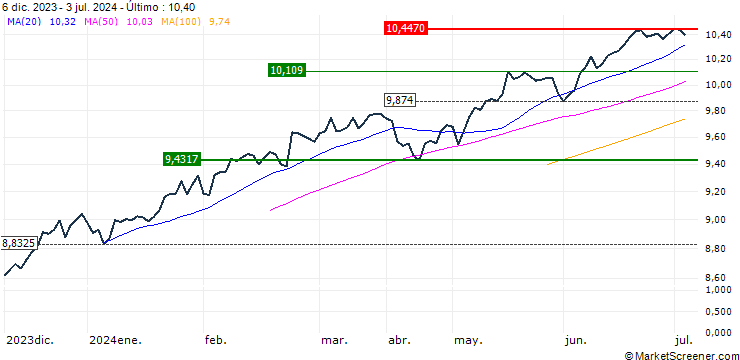 Gráfico Xtrackers S&P 500 UCITS ETF 4C - USD