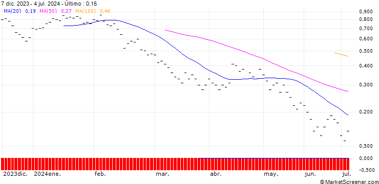 Gráfico JB/PUT/COINBASE GLOBAL A/180/0.0133/20.09.24