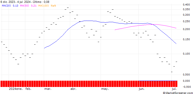 Gráfico ZKB/CALL/DAX/19600/0.001/27.09.24