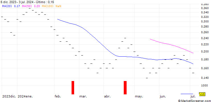 Gráfico ZKB/PUT/PARTNERS GROUP HOLDING/1120/0.0025/06.01.25