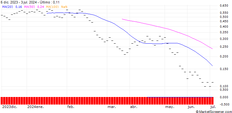 Gráfico ZKB/PUT/ZURICH INSURANCE/420/0.02/06.01.25