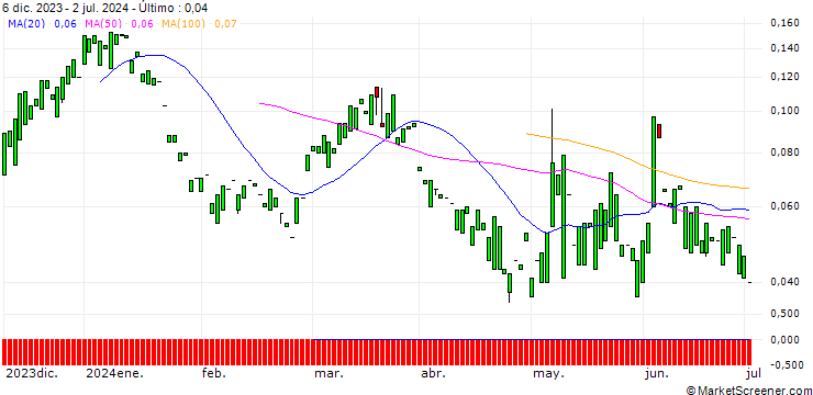 Gráfico CALL/MONSTER BEVERAGE/90/0.1/20.06.25