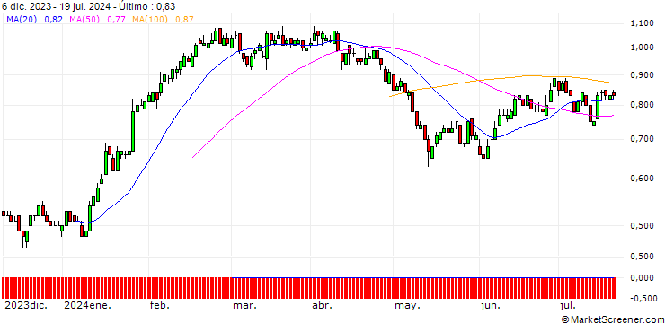 Gráfico SG/PUT/RWE AG/40/0.1/19.12.25