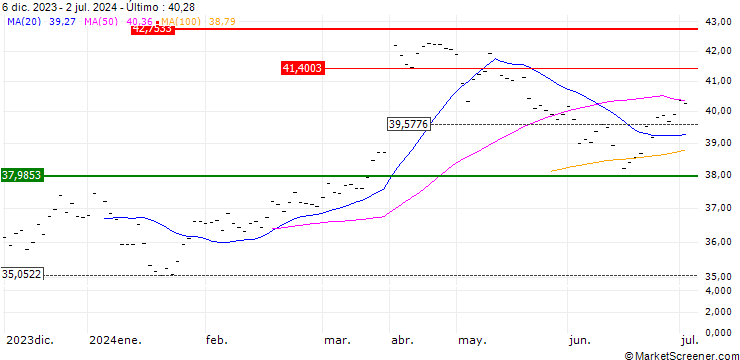 Gráfico Xtrackers MSCI World Energy UCITS ETF (DR) 1C - USD
