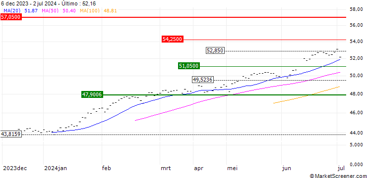 Gráfico Amundi S&P 500 II UCITS ETF USD Dist - USD