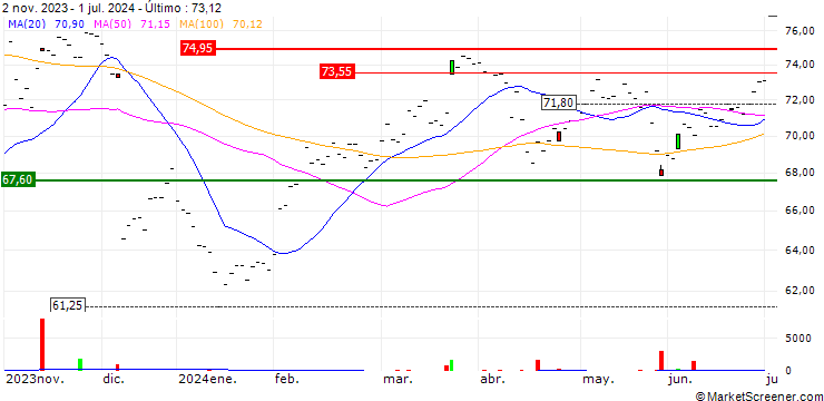 Gráfico Xtrackers MSCI Korea UCITS ETF 1C - USD