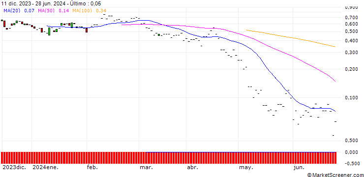 Gráfico JP MORGAN/PUT/DUKE ENERGY/95/0.1/19.07.24