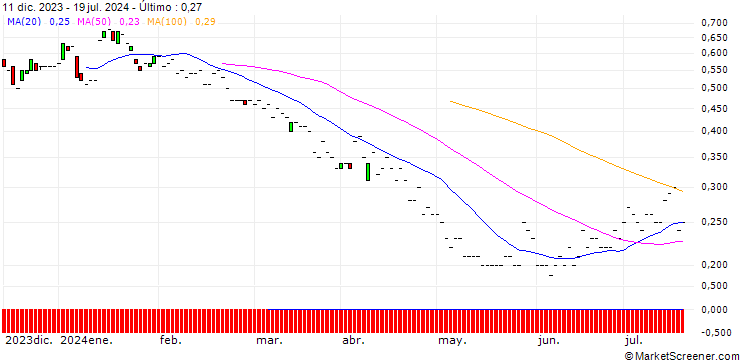 Gráfico JP MORGAN/PUT/DELTA AIR LINES/40/0.1/20.06.25