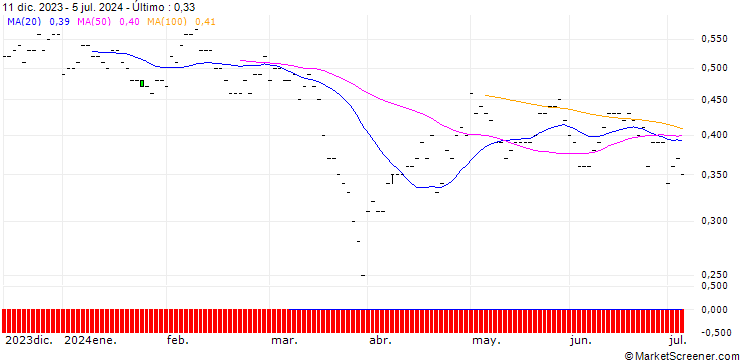 Gráfico BNP/PUT/SWISSCOM N/500/0.01/20.06.25