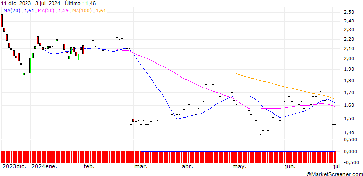 Gráfico BNP/PUT/OKTA/90/0.1/19.12.25