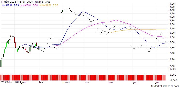 Gráfico BNP/CALL/OKTA/80/0.1/16.01.26