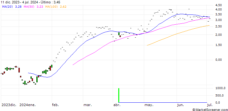 Gráfico BNP/CALL/SCHNEIDER ELECTRIC/200/0.1/20.09.24