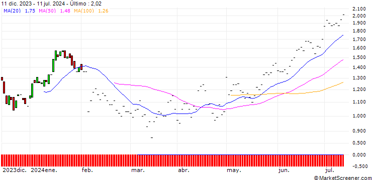 Gráfico BNP/PUT/ESTEE LAUDER `A`/110/0.1/19.12.25