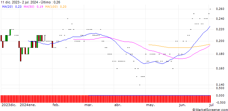 Gráfico BNP/PUT/KRAFT HEINZ/30/0.1/19.12.25