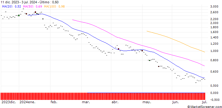 Gráfico BNP/PUT/GIVAUDAN/3000/0.01/20.06.25