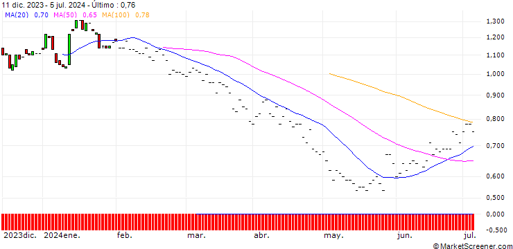 Gráfico BNP/PUT/DELTA AIR LINES/50/0.1/19.12.25