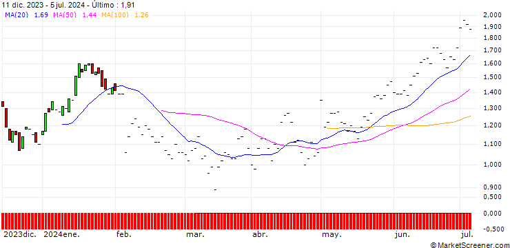 Gráfico BNP/PUT/ESTEE LAUDER `A`/110/0.1/16.01.26