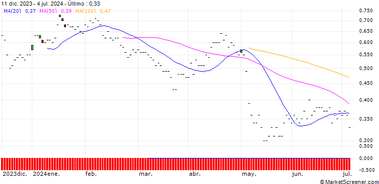 Gráfico BNP/PUT/GEBERIT N/500/0.01/20.06.25