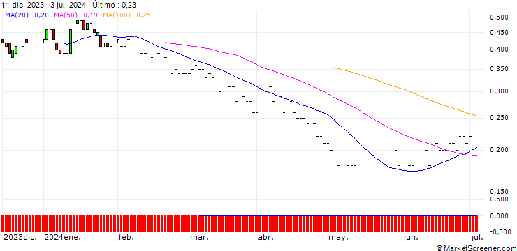 Gráfico BNP/PUT/DELTA AIR LINES/35/0.1/19.12.25