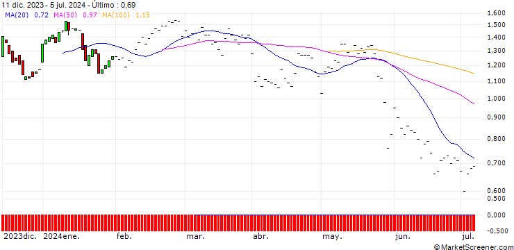 Gráfico BNP/CALL/CENTENE/80/0.1/16.01.26